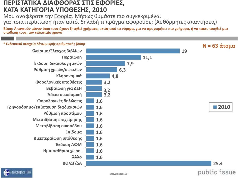 προχωρήσει πιο γρήγορα, ή να τακτοποιηθεί μια υπόθεσή τους, τον τελευταίο χρόνο * Ενδεικτικά στοιχεία λόγω μικρής αριθμητικής βάσης Κλείσιμο/Έλεγχος βιβλίων Περαίωση Έκδοση δικαιολογητικών Ρύθμιση