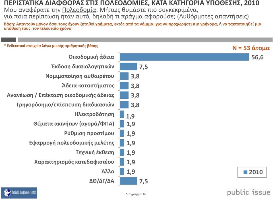 προχωρήσει πιο γρήγορα, ή να τακτοποιηθεί μια υπόθεσή τους, τον τελευταίο χρόνο * Ενδεικτικά στοιχεία λόγω μικρής αριθμητικής βάσης Οικοδομική άδεια Έκδοση δικαιολογητικών Νομιμοποίηση αυθαιρέτου
