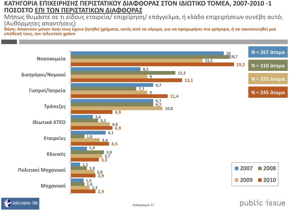 υπόθεσή τους, τον τελευταίο χρόνο Νοσοκομεία Δικηγόροι/Νομικοί Γιατροί/Ιατρεία Τράπεζες Ιδιωτικά ΚΤΕΟ Εταιρείες Κλινικές Πολιτικοί Μηχανικοί Μηχανικοί 4,9 2,6 3,2 4,6 4,9 4,1 1,6 3,4