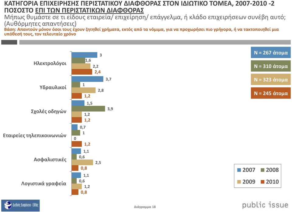 πιο γρήγορα, ή να τακτοποιηθεί μια υπόθεσή τους, τον τελευταίο χρόνο Ηλεκτρολόγοι Υδραυλικοί Σχολές οδηγών Εταιρείες τηλεπικοινωνιών Ασφαλιστικές Λογιστικά