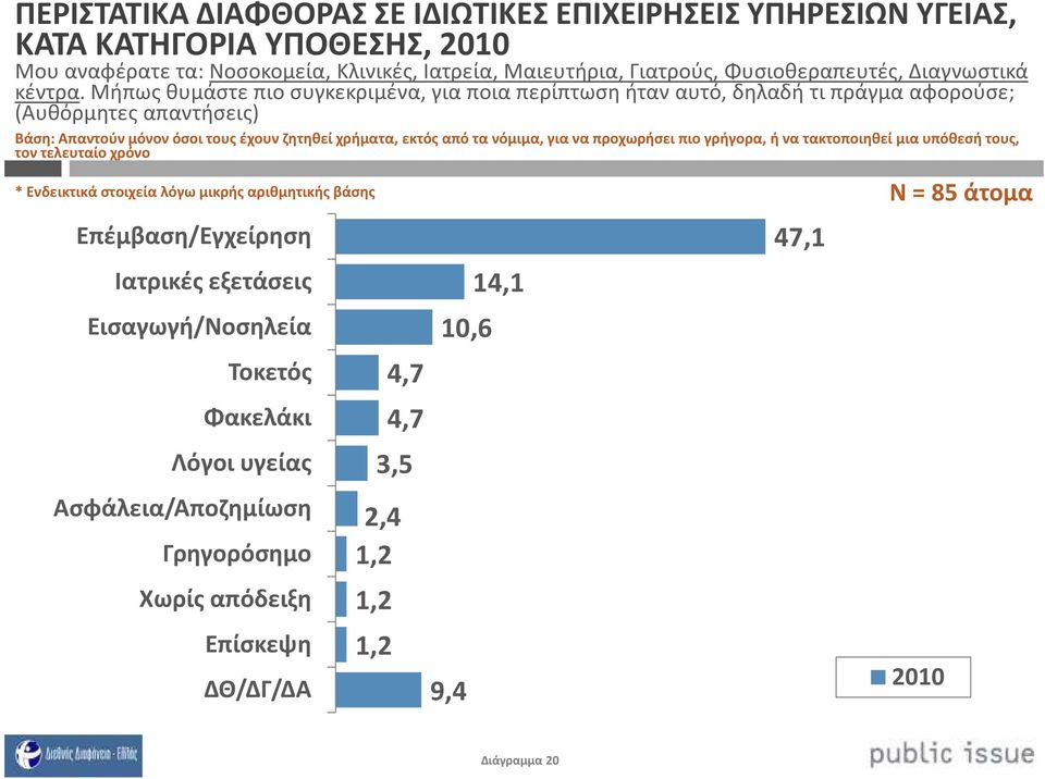 Μήπως θυμάστε πιο συγκεκριμένα, για ποια περίπτωση ήταν αυτό, δηλαδή τι πράγμα αφορούσε; (Αυθόρμητες απαντήσεις) Βάση: Απαντούν μόνον όσοι τους έχουν ζητηθεί χρήματα, εκτός από τα νόμιμα,