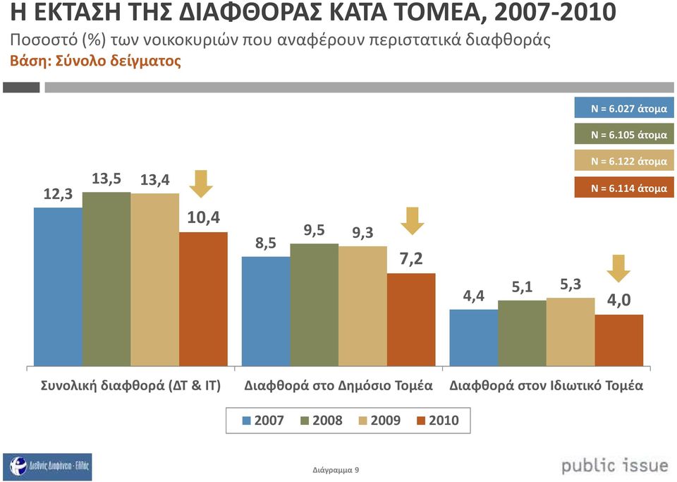 105 άτομα 12,3 13,5 13,4 10,4 8,5 9,5 9,3 7,2 4,4 5,1 5,3 Ν = 6.122 άτομα Ν = 6.
