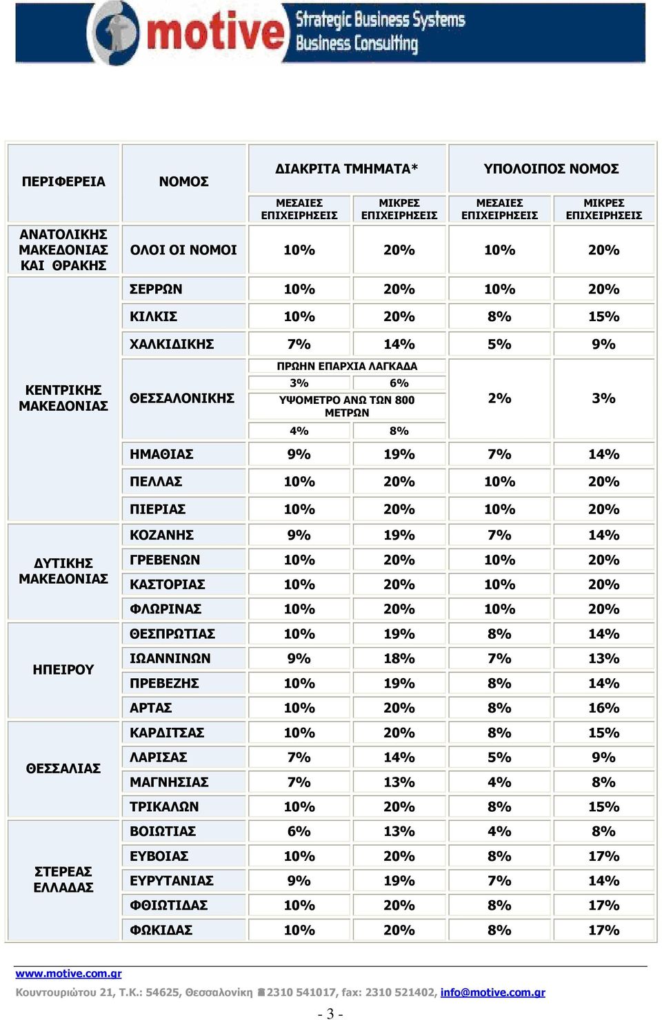 7% 14% ΔΥΤΙΚΗΣ ΜΑΚΕΔΟΝΙΑΣ ΗΠΕΙΡΟΥ ΘΕΣΣΑΛΙΑΣ ΣΤΕΡΕΑΣ ΕΛΛΑΔΑΣ ΓΡΕΒΕΝΩΝ 10% 20% 10% 20% ΚΑΣΤΟΡΙΑΣ 10% 20% 10% 20% ΦΛΩΡΙΝΑΣ 10% 20% 10% 20% ΘΕΣΠΡΩΤΙΑΣ 10% 19% 8% 14% ΙΩΑΝΝΙΝΩΝ 9% 18% 7% 13% ΠΡΕΒΕΖΗΣ 10%