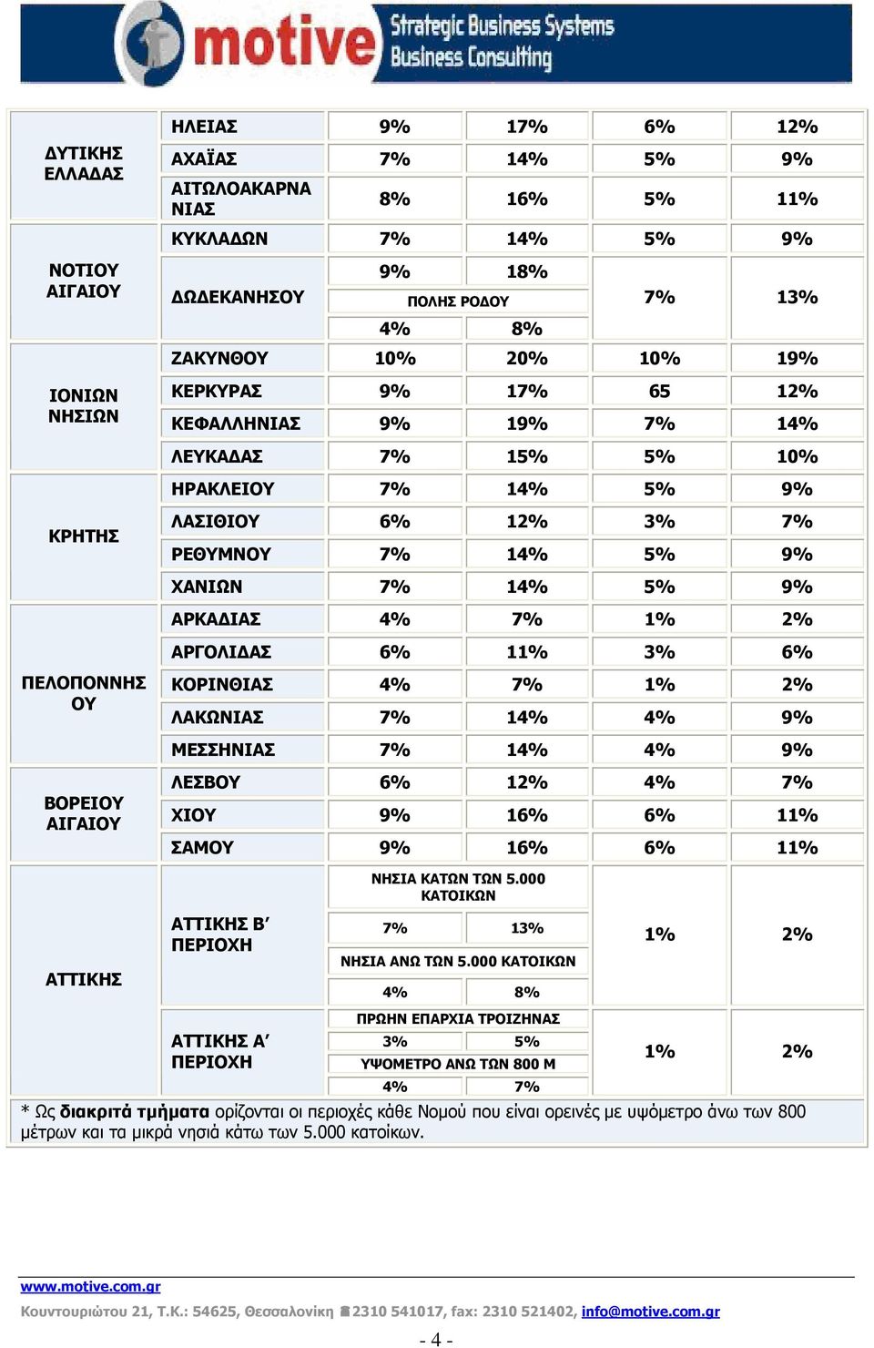 ΧΑΝΙΩΝ 7% 14% 5% 9% ΑΡΚΑΔΙΑΣ 4% 7% 1% 2% ΑΡΓΟΛΙΔΑΣ 6% 11% 3% 6% ΚΟΡΙΝΘΙΑΣ 4% 7% 1% 2% ΛΑΚΩΝΙΑΣ 7% 14% 4% 9% ΜΕΣΣΗΝΙΑΣ 7% 14% 4% 9% ΛΕΣΒΟΥ 6% 12% 4% 7% ΧΙΟΥ 9% 16% 6% 11% ΣΑΜΟΥ 9% 16% 6% 11% ΑΤΤΙΚΗΣ Β