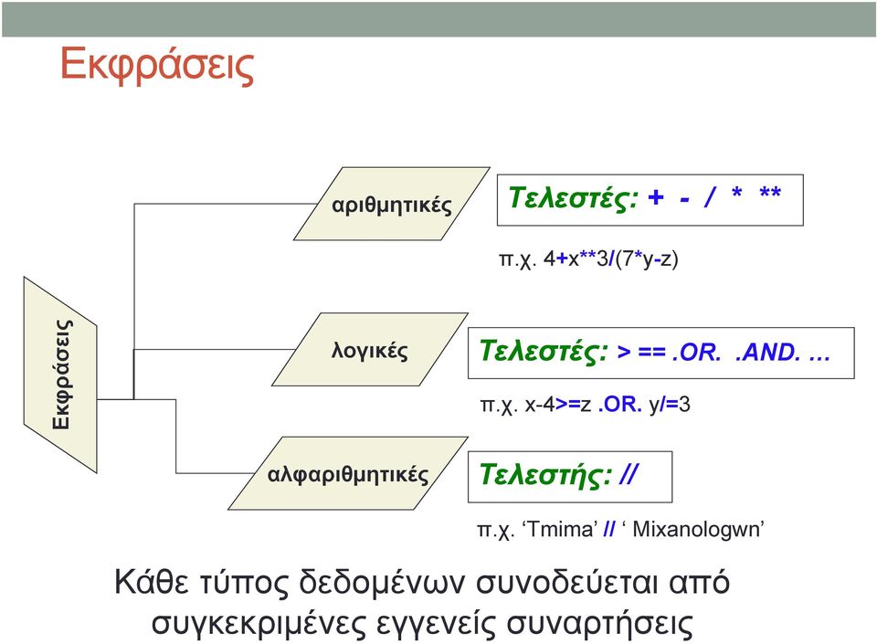 x-4>=z.or. y/=3 αλφαριθμητικές Τελεστής: // π.χ.