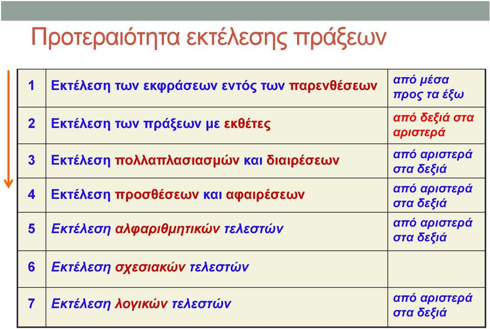 αλφαριθμητικών τελεστών από μέσα προς τα έξω από δεξιά στα αριστερά από αριστερά στα δεξιά από αριστερά