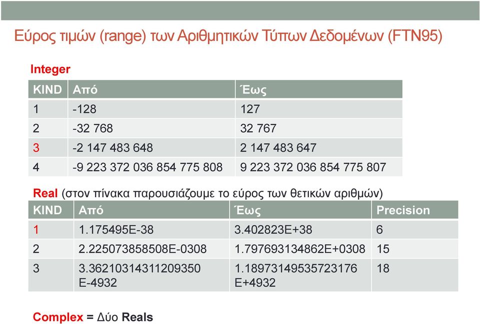 παρουσιάζουμε το εύρος των θετικών αριθμών) KIND Από Έως Precision 1 1.175495E-38 3.402823E+38 6 2 2.