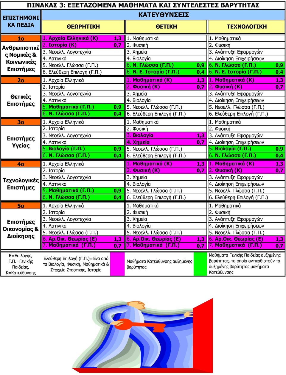 Ν. Γλώσσα (Γ.Π.) 0,9 6. Ελεύθερη Επιλογή (Γ.Π.) 6. Ν. Ε. Ιστορία (Γ.Π.) 0,4 6. Ν. Ε. Ιστορία (Γ.Π.) 0,4 2ο 1. Αρχαία Ελληνικά 1. Μαθηµατικά (Κ) 1,3 1. Μαθηµατικά (Κ) 1,3 2. Ιστορία 2.