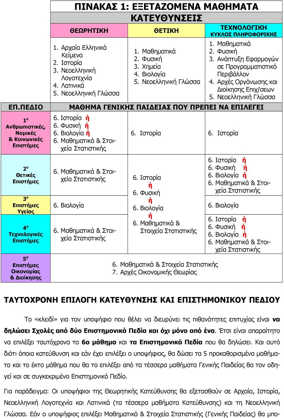 Αρχές Οργάνωσης και ιοίκησης Επιχ/σεων 5. Νεοελληνική Γλώσσα ΜΑΘΗΜΑ ΓΕΝΙΚΗΣ ΠΑΙ ΕΙΑΣ ΠΟΥ ΠΡΕΠΕΙ ΝΑ ΕΠΙΛΕΓΕΙ 6. Ιστορία ή 6. Φυσική ή 6. Βιολογία ή 6. Μαθηµατικά & Στοιχεία Στατιστικής 6.