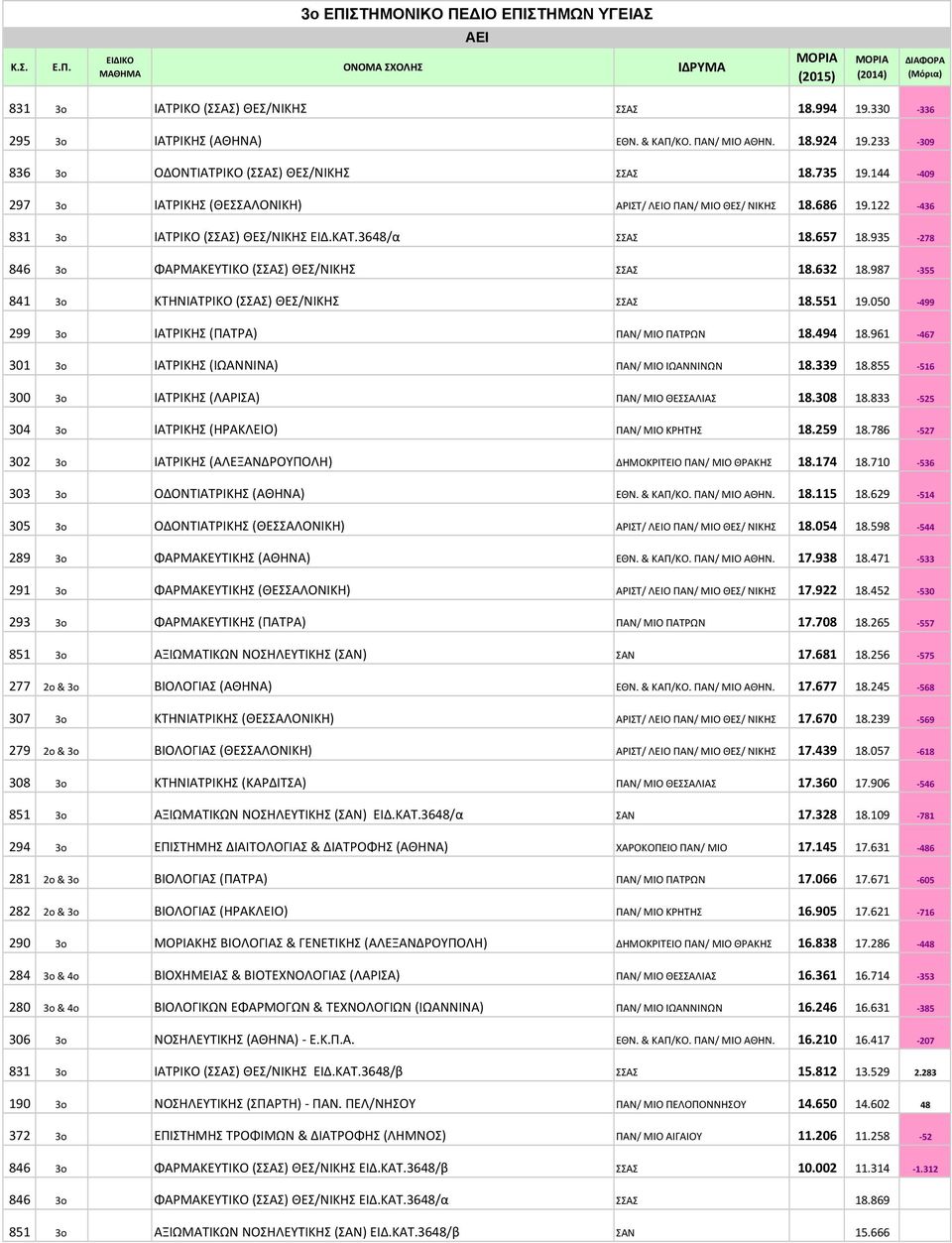 144-409 297 3o ΙΑΤΡΙΚΗΣ (ΘΕΣΣΑΛΟΝΙΚΗ) ΑΡΙΣΤ/ ΛΕΙΟ ΠΑΝ/ ΜΙΟ ΘΕΣ/ ΝΙΚΗΣ 18.686 19.122-436 831 3o ΙΑΤΡΙΚΟ (ΣΣΑΣ) ΘΕΣ/ΝΙΚΗΣ ΕΙΔ.ΚΑΤ.3648/α ΣΣΑΣ 18.657 18.