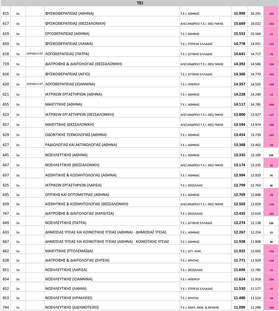 717-76 719 3o ΔΙΑΤΡΟΦΗΣ & ΔΙΑΙΤΟΛΟΓΙΑΣ (ΘΕΣΣΑΛΟΝΙΚΗ) ΑΛΕΞΑΝΔΡΕΙΟ Τ.Ε.Ι. ΘΕΣ/ ΝΙΚΗΣ 14.392 14.586-194 616 3o ΦΥΣΙΚΟΘΕΡΑΠΕΙΑΣ (ΑΙΓΙΟ) Τ.Ε.Ι. ΔΥΤΙΚΗΣ ΕΛΛΑΔΑΣ 14.360 14.770-410 620 3o ΙΑΤΡΙΚΕΣ ΕΞΕΤ.