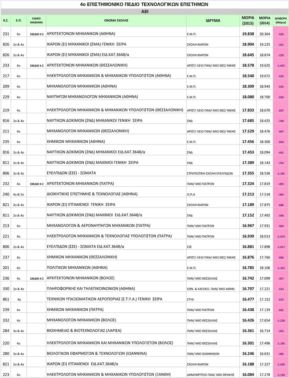 874-229 233 4o ΣΧΕΔΙΟ Χ 2 ΑΡΧΙΤΕΚΤΟΝΩΝ ΜΗΧΑΝΙΚΩΝ (ΘΕΣΣΑΛΟΝΙΚΗ) ΑΡΙΣΤ/ ΛΕΙΟ ΠΑΝ/ ΜΙΟ ΘΕΣ/ ΝΙΚΗΣ 18.578 19.625-1.047 217 4o ΗΛΕΚΤΡΟΛΟΓΩΝ ΜΗΧΑΝΙΚΩΝ & ΜΗΧΑΝΙΚΩΝ ΥΠΟΛΟΓΙΣΤΩΝ (ΑΘΗΝΑ) Ε.Μ.Π. 18.540 19.