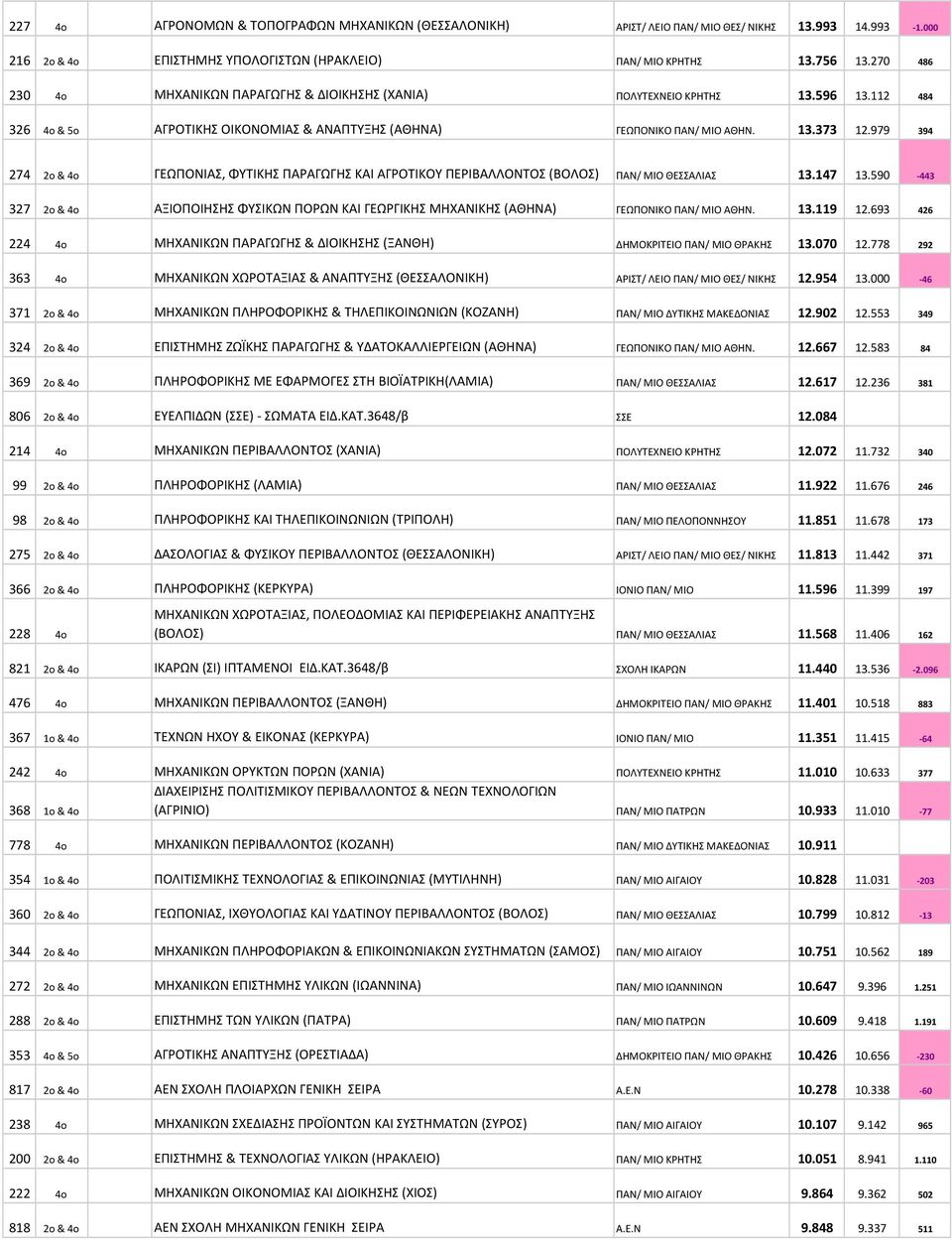 979 394 274 2o & 4o ΓΕΩΠΟΝΙΑΣ, ΦΥΤΙΚΗΣ ΠΑΡΑΓΩΓΗΣ ΚΑΙ ΑΓΡΟΤΙΚΟΥ ΠΕΡΙΒΑΛΛΟΝΤΟΣ (ΒΟΛΟΣ) ΠΑΝ/ ΜΙΟ ΘΕΣΣΑΛΙΑΣ 13.147 13.