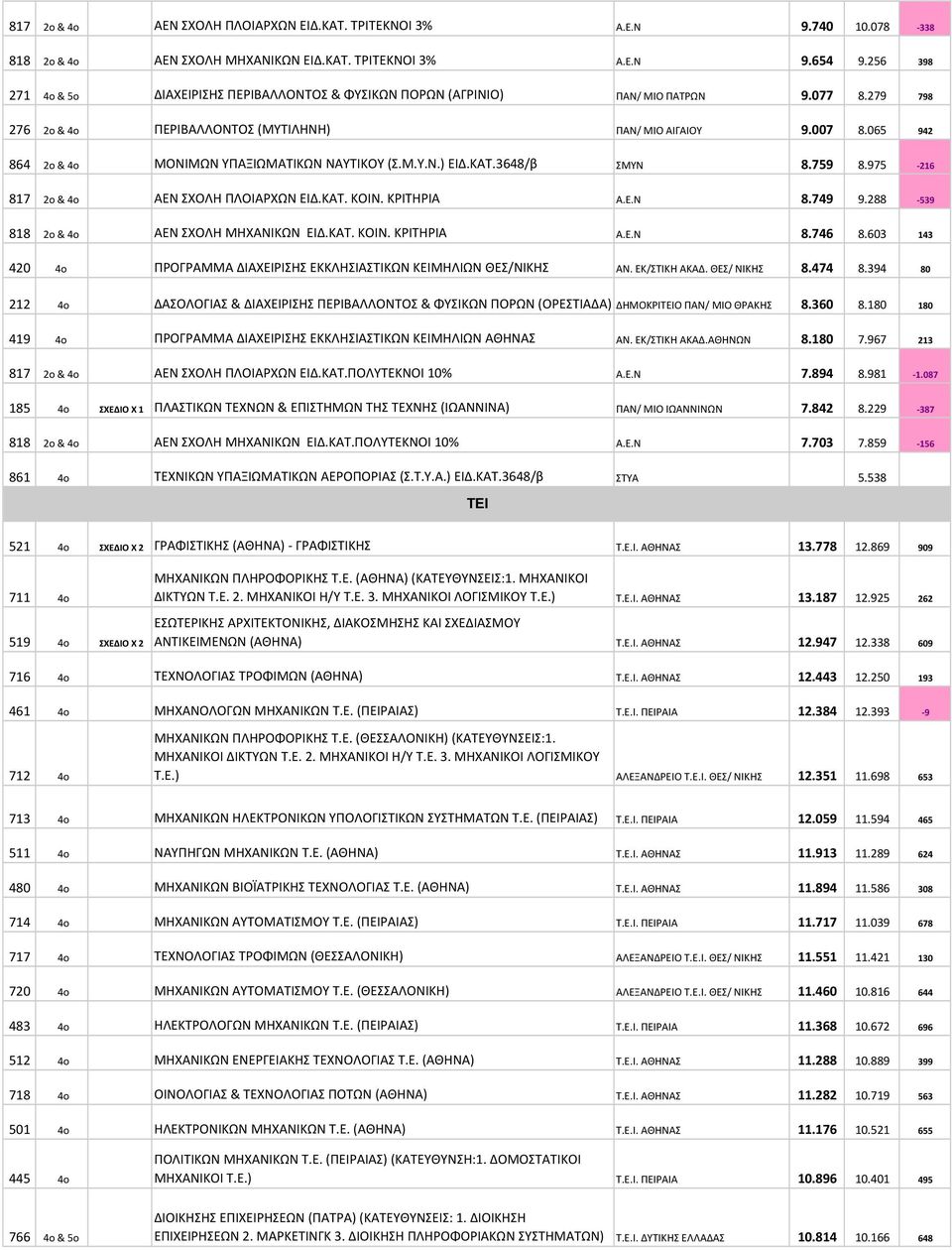 065 942 864 2o & 4o ΜΟΝΙΜΩΝ ΥΠΑΞΙΩΜΑΤΙΚΩΝ ΝΑΥΤΙΚΟΥ (Σ.Μ.Υ.Ν.) ΕΙΔ.ΚΑΤ.3648/β ΣΜΥΝ 8.759 8.975-216 817 2o & 4o ΑΕΝ ΣΧΟΛΗ ΠΛΟΙΑΡΧΩΝ ΕΙΔ.ΚΑΤ. ΚΟΙΝ. ΚΡΙΤΗΡΙΑ Α.Ε.Ν 8.749 9.