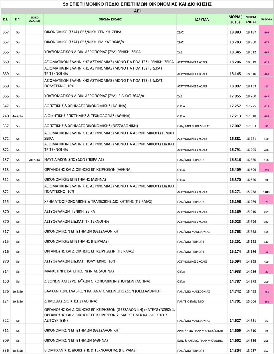 512-167 869 5o ΑΞΙΩΜΑΤΙΚΩΝ ΕΛΛΗΝΙΚΗΣ ΑΣΤΥΝΟΜΙΑΣ (ΜΟΝΟ ΓΙΑ ΠΟΛΙΤΕΣ) ΓΕΝΙΚΗ ΣΕΙΡΑ ΑΣΤΥΝΟΜΙΚΕΣ ΣΧΟΛΕΣ 18.206 18.319-113 869 5o ΑΞΙΩΜΑΤΙΚΩΝ ΕΛΛΗΝΙΚΗΣ ΑΣΤΥΝΟΜΙΑΣ (ΜΟΝΟ ΓΙΑ ΠΟΛΙΤΕΣ) ΕΙΔ.ΚΑΤ.