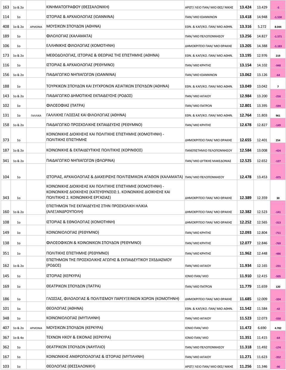 571 106 1o ΕΛΛΗΝΙΚΗΣ ΦΙΛΟΛΟΓΙΑΣ (ΚΟΜΟΤΗΝΗ) ΔΗΜΟΚΡΙΤΕΙΟ ΠΑΝ/ ΜΙΟ ΘΡΑΚΗΣ 13.205 14.388-1.183 173 1o & 2o ΜΕΘΟΔΟΛΟΓΙΑΣ, ΙΣΤΟΡΙΑΣ & ΘΕΩΡΙΑΣ ΤΗΣ ΕΠΙΣΤΗΜΗΣ (ΑΘΗΝΑ) ΕΘΝ. & ΚΑΠ/ΚΟ. ΠΑΝ/ ΜΙΟ ΑΘΗΝ. 13.195 12.