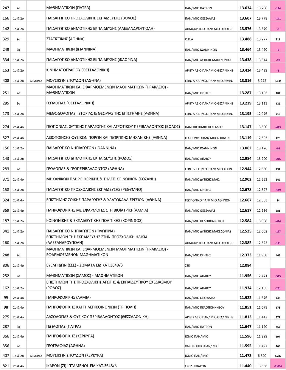 277 211 249 2o ΜΑΘΗΜΑΤΙΚΩΝ (ΙΩΑΝΝΙΝΑ) ΠΑΝ/ ΜΙΟ ΙΩΑΝΝΙΝΩΝ 13.464 13.470-6 334 1o & 2o ΠΑΙΔΑΓΩΓΙΚΟ ΔΗΜΟΤΙΚΗΣ ΕΚΠΑΙΔΕΥΣΗΣ (ΦΛΩΡΙΝΑ) ΠΑΝ/ ΜΙΟ ΔΥΤΙΚΗΣ ΜΑΚΕΔΟΝΙΑΣ 13.438 13.