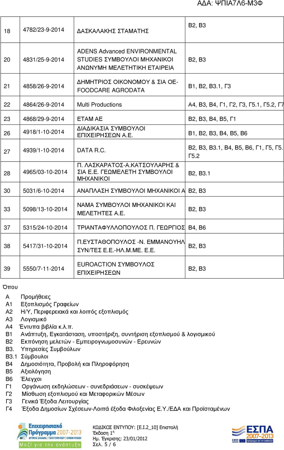 C. 28 4965/03-10-2014 Π. ΛΑΣΚΑΡΑΤΟΣ-Α.ΚΑΤΣΟΥΛΑΡΗΣ & ΣΙΑ Ε.Ε. ΓΕΩΜΕΛΕΤΗ ΣΥΜΒΟΥΛΟΙ ΜΗΧΑΝΙΚΟΙ, Β3.1, Β4, Β5, Β6, Γ1, Γ5, Γ5.1, Γ5.2.1 30 5031/6-10-2014 ΑΝΑΠΛΑΣΗ ΣΥΜΒΟΥΛΟΙ ΜΗΧΑΝΙΚΟΙ ΑΕ 33 5098/13-10-2014 ΝΑΜΑ ΣΥΜΒΟΥΛΟΙ ΜΗΧΑΝΙΚΟΙ ΚΑΙ ΜΕΛΕΤΗΤΕΣ Α.