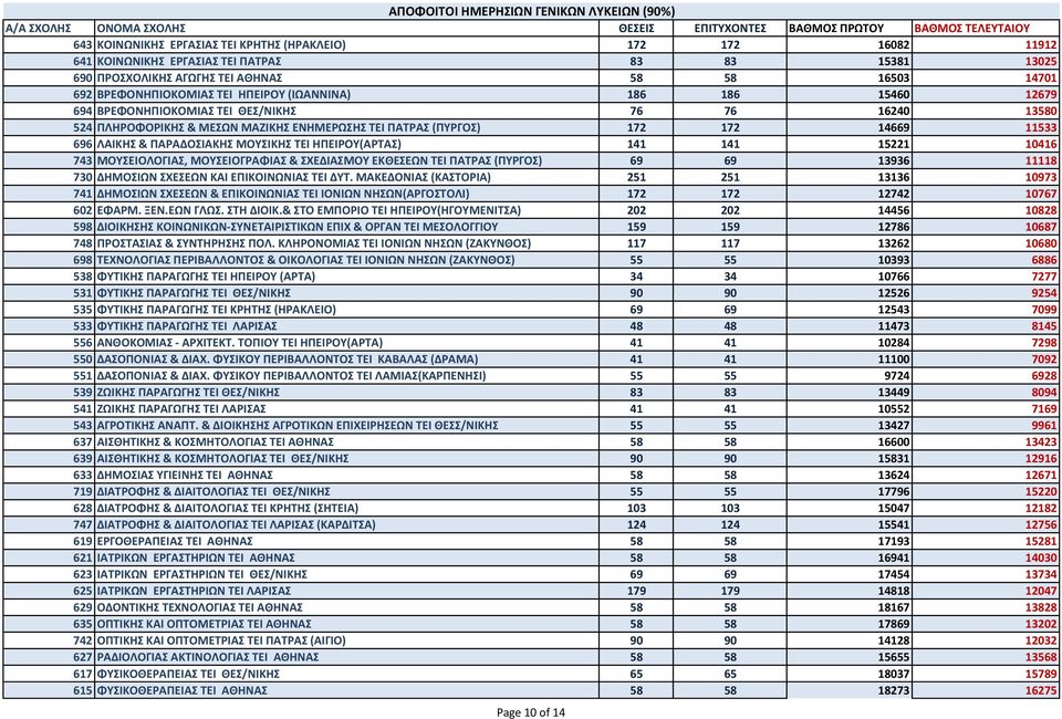 ΗΠΕΙΡΟΤ(ΑΡΣΑ) 141 141 15221 10416 743 ΜΟΤΕΙΟΛΟΓΙΑ, ΜΟΤΕΙΟΓΡΑΦΙΑ & ΧΕΔΙΑΜΟΤ ΕΚΘΕΕΩΝ ΣΕΙ ΠΑΣΡΑ (ΠΤΡΓΟ) 69 69 13936 11118 730 ΔΗΜΟΙΩΝ ΧΕΕΩΝ ΚΑΙ ΕΠΙΚΟΙΝΩΝΙΑ ΣΕΙ ΔΤΣ.