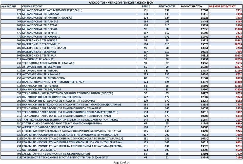 ΜΗΧΑΝΟΛΟΓΙΑ ΣΕΙ ΠΑΣΡΑ 110 110 15331 9960 461 ΜΗΧΑΝΟΛΟΓΙΑ ΣΕΙ ΠΕΙΡΑΙΑ 90 90 17958 11878 475 ΜΗΧΑΝΟΛΟΓΙΑ ΣΕΙ ΕΡΡΩΝ 117 117 15307 7871 479 ΜΗΧΑΝΟΛΟΓΙΑ ΣΕΙ ΧΑΛΚΙΔΑ 179 179 11749 8678 501 ΗΛΕΚΣΡΟΝΙΚΗ ΣΕΙ