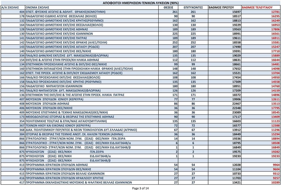 ΘΕΑΛΙΑ(ΒΟΛΟ) 130 130 19229 16953 128 ΠΑΙΔΑΓΩΓΙΚΟ ΔΗΜΟΣΙΚΗ ΕΚΠ/Η ΑΘΗΝΑ 189 189 19563 17806 130 ΠΑΙΔΑΓΩΓΙΚΟ ΔΗΜΟΣΙΚΗ ΕΚΠ/Η ΙΩΑΝΝΙΝΩΝ 225 225 18991 16561 141 ΠΑΙΔΑΓΩΓΙΚΟ ΔΗΜΟΣΙΚΗ ΕΚΠ/Η ΠΑΣΡΑ 189 189