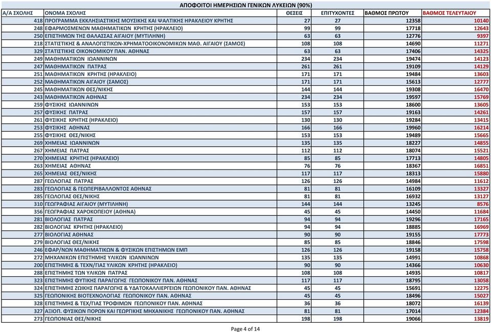 ΑΘΗΝΑ 63 63 17406 14325 249 ΜΑΘΗΜΑΣΙΚΩΝ ΙΩΑΝΝΙΝΩΝ 234 234 19474 14123 247 ΜΑΘΗΜΑΣΙΚΩΝ ΠΑΣΡΑ 261 261 19109 14129 251 ΜΑΘΗΜΑΣΙΚΩΝ ΚΡΗΣΗ (ΗΡΑΚΛΕΙΟ) 171 171 19484 13603 252 ΜΑΘΗΜΑΣΙΚΩΝ ΑΙΓΑΙΟΤ (ΑΜΟ) 171