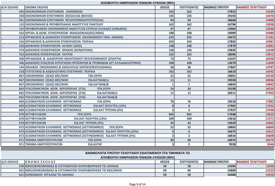 ΕΠΙΧΕΙPΗΕΩΝ ΜΑΚΕΔΟΝΙΑ(ΘΕ/ΝΙΚΗ) 198 198 19099 15980 313 ΟPΓΑΝΩΗ & ΔΙΟΙΚΗΗ ΕΠΙΧΕΙPΗΕΩΝ ΟΙΚΟΝΟΜΙΚΟΤ ΠΑΝ.