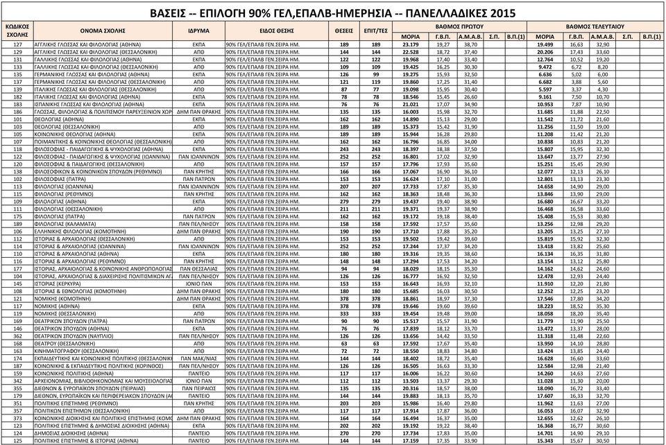 206 17,43 33,60 131 ΓΑΛΛΙΚΗΣ ΓΛΩΣΣΑΣ ΚΑΙ ΦΙΛΟΛΟΓΙΑΣ (ΑΘΗΝΑ) ΕΚΠΑ 90% ΓΕΛ/ΕΠΑΛΒ ΓΕΝ.ΣΕΙΡΑ ΗΜ. 122 122 19.968 17,40 33,40 12.