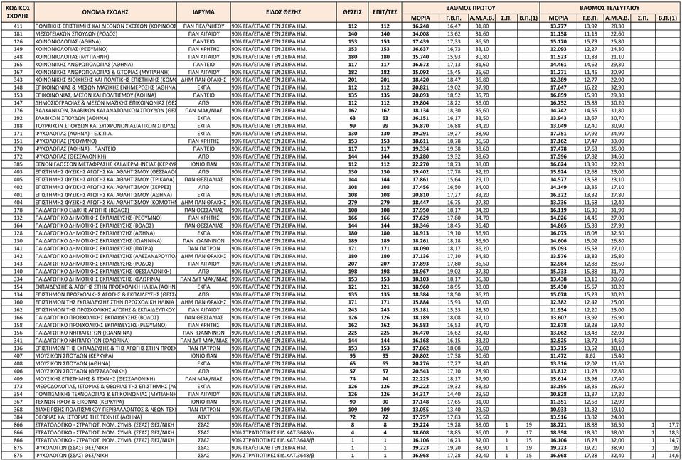 439 17,33 36,50 15.170 15,73 25,80 149 ΚΟΙΝΩΝΙΟΛΟΓΙΑΣ (ΡΕΘΥΜΝΟ) ΠΑΝ ΚΡΗΤΗΣ 90% ΓΕΛ/ΕΠΑΛΒ ΓΕΝ.ΣΕΙΡΑ ΗΜ. 153 153 16.637 16,73 33,10 12.