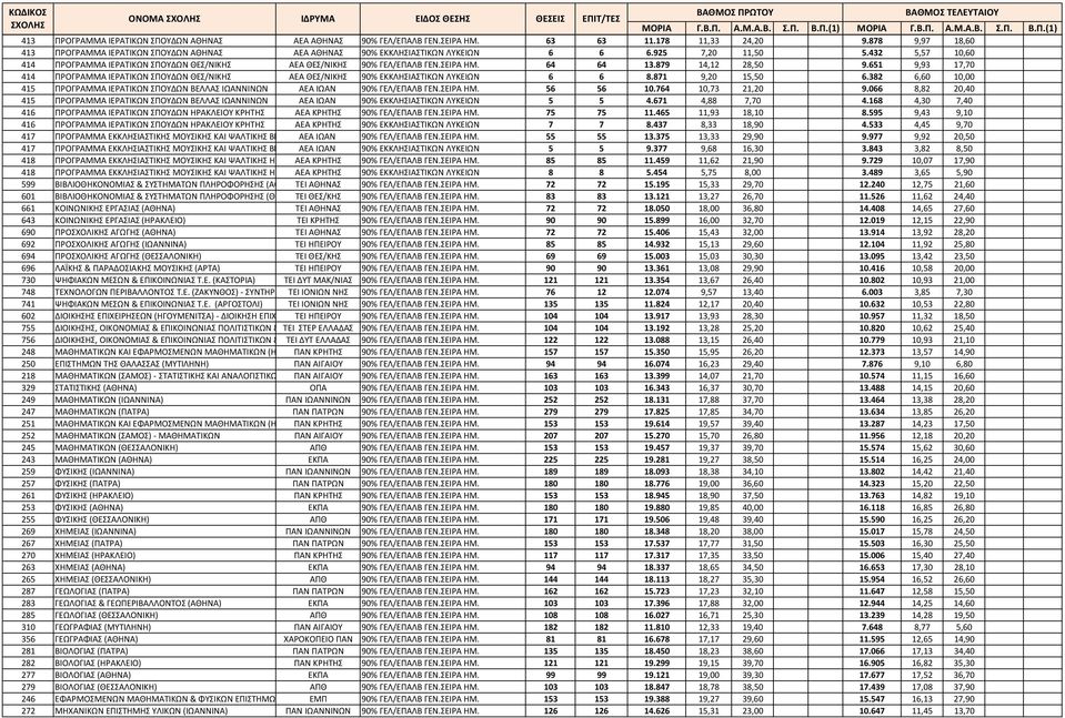 432 5,57 10,60 414 ΠΡΟΓΡΑΜΜΑ ΙΕΡΑΤΙΚΩΝ ΣΠΟΥΔΩΝ ΘΕΣ/ΝΙΚΗΣ ΑΕΑ ΘΕΣ/ΝΙΚΗΣ 90% ΓΕΛ/ΕΠΑΛΒ ΓΕΝ.ΣΕΙΡΑ ΗΜ. 64 64 13.879 14,12 28,50 9.