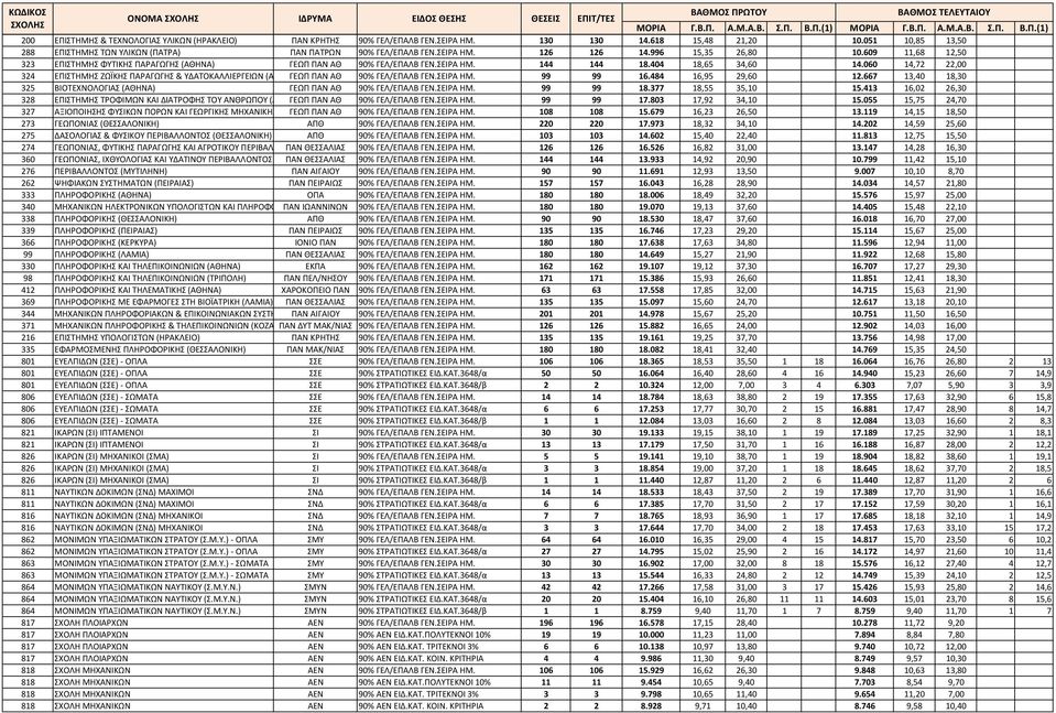 060 14,72 22,00 324 ΕΠΙΣΤΗΜΗΣ ΖΩΪΚΗΣ ΠΑΡΑΓΩΓΗΣ & ΥΔΑΤΟΚΑΛΛΙΕΡΓΕΙΩΝ (Α ΓΕΩΠ ΠΑΝ ΑΘ 90% ΓΕΛ/ΕΠΑΛΒ ΓΕΝ.ΣΕΙΡΑ ΗΜ. 99 99 16.484 16,95 29,60 12.