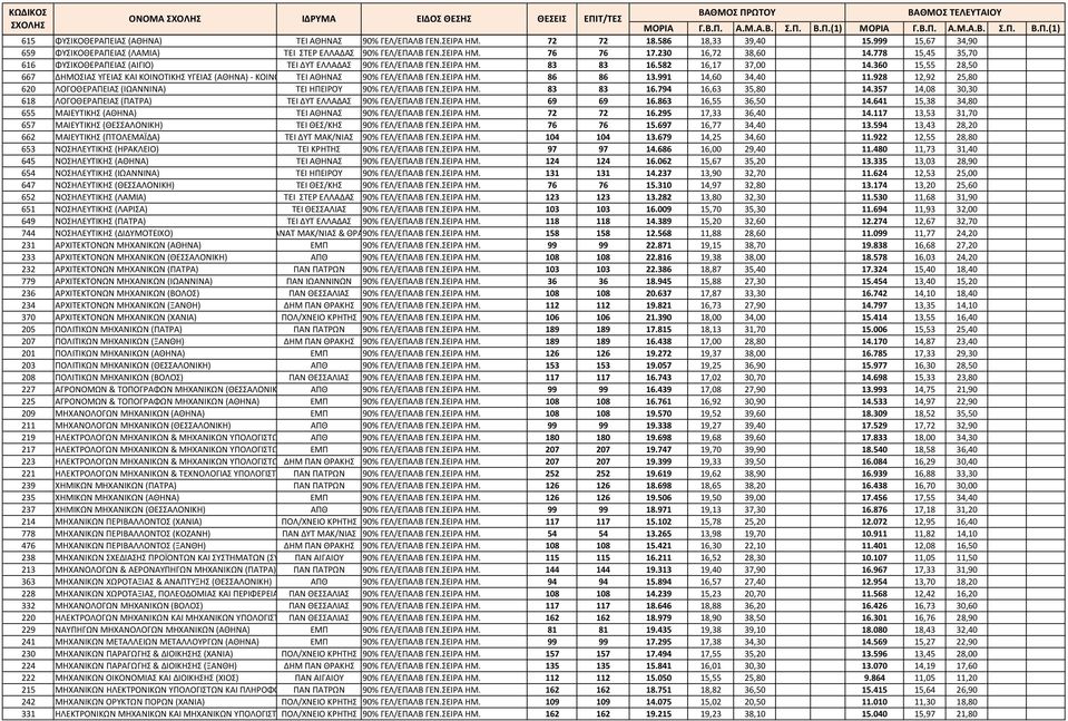 360 15,55 28,50 667 ΔΗΜΟΣΙΑΣ ΥΓΕΙΑΣ ΚΑΙ ΚΟΙΝΟΤΙΚΗΣ ΥΓΕΙΑΣ (ΑΘΗΝΑ) ΚΟΙΝΟ ΤΕΙ ΑΘΗΝΑΣ 90% ΓΕΛ/ΕΠΑΛΒ ΓΕΝ.ΣΕΙΡΑ ΗΜ. 86 86 13.991 14,60 34,40 11.