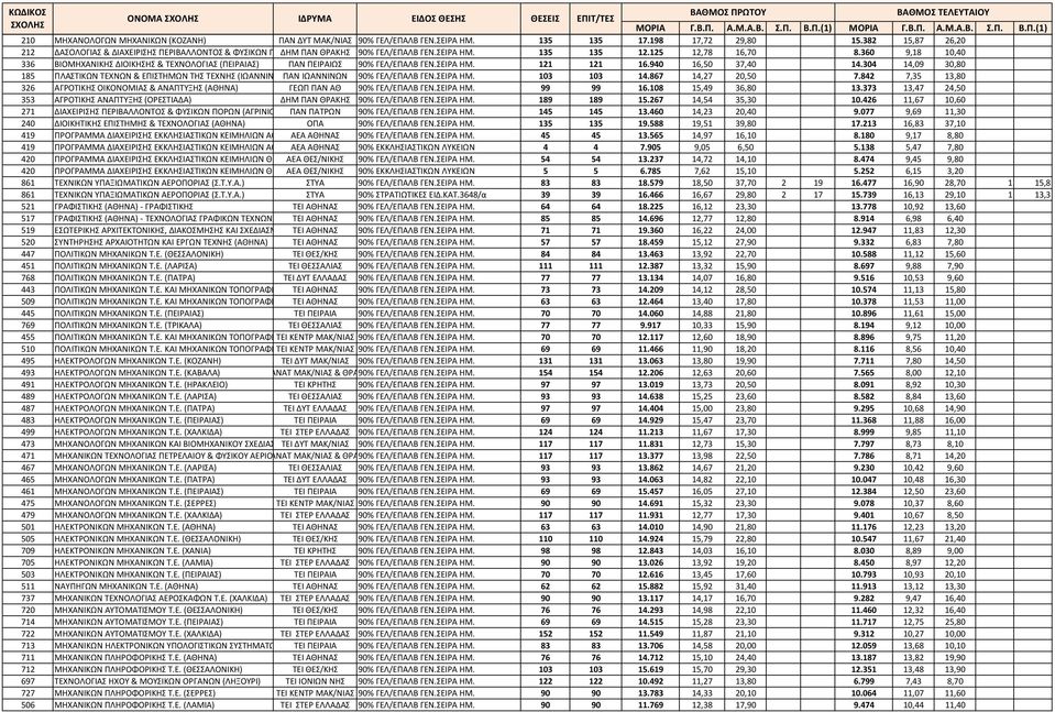 360 9,18 10,40 336 ΒΙΟΜΗΧΑΝΙΚΗΣ ΔΙΟΙΚΗΣΗΣ & ΤΕΧΝΟΛΟΓΙΑΣ (ΠΕΙΡΑΙΑΣ) ΠΑΝ ΠΕΙΡΑΙΩΣ 90% ΓΕΛ/ΕΠΑΛΒ ΓΕΝ.ΣΕΙΡΑ ΗΜ. 121 121 16.940 16,50 37,40 14.