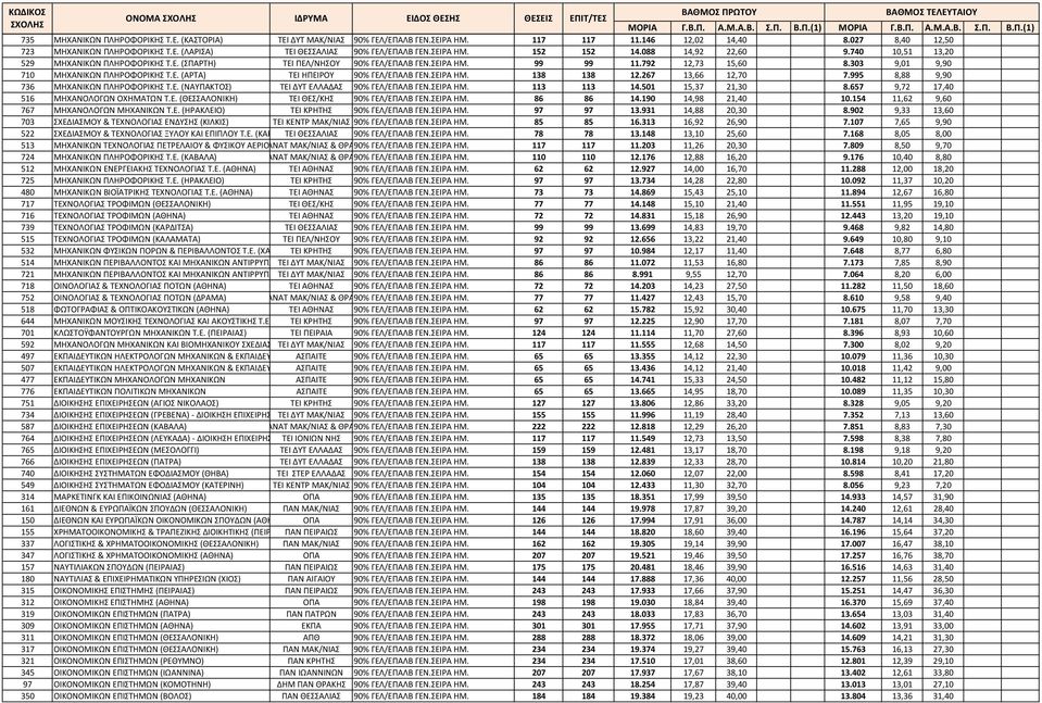 303 9,01 9,90 710 ΜΗΧΑΝΙΚΩΝ ΠΛΗΡΟΦΟΡΙΚΗΣ Τ.Ε. (ΑΡΤΑ) ΤΕΙ ΗΠΕΙΡΟΥ 90% ΓΕΛ/ΕΠΑΛΒ ΓΕΝ.ΣΕΙΡΑ ΗΜ. 138 138 12.267 13,66 12,70 7.995 8,88 9,90 736 ΜΗΧΑΝΙΚΩΝ ΠΛΗΡΟΦΟΡΙΚΗΣ Τ.Ε. (ΝΑΥΠΑΚΤΟΣ) ΤΕΙ ΔΥΤ ΕΛΛΑΔΑΣ 90% ΓΕΛ/ΕΠΑΛΒ ΓΕΝ.