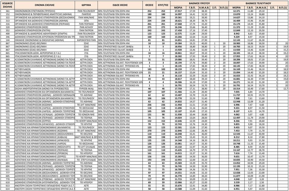 627 13,86 34,10 313 ΟΡΓΑΝΩΣΗΣ ΚΑΙ ΔΙΟΙΚΗΣΗΣ ΕΠΙΧΕΙΡΗΣΕΩΝ (ΑΘΗΝΑ) ΟΠΑ 90% ΓΕΛ/ΕΠΑΛΒ ΓΕΝ.ΣΕΙΡΑ ΗΜ. 234 234 18.621 18,39 38,70 16.