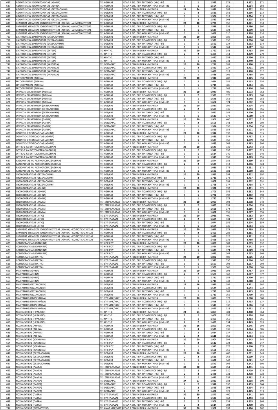 ΠΟΛΤΣΕΚΝΟΙ (ΗΜ) - Ββ 2 2 1.529 352 1.516 314 639 ΑΙΘΗΣΙΚΗ & ΚΟΜΗΣΟΛΟΓΙΑ (ΘΕΑΛΟΝΙΚΗ) ΣΕΙ ΘΕ/ΚΗ ΕΠΑΛ Α ΕΙΔ. ΠΕΡ. ΣΡΙΣΕΚΝΟΙ (ΗΜ) - Ββ 1 1 1.504 319 1.