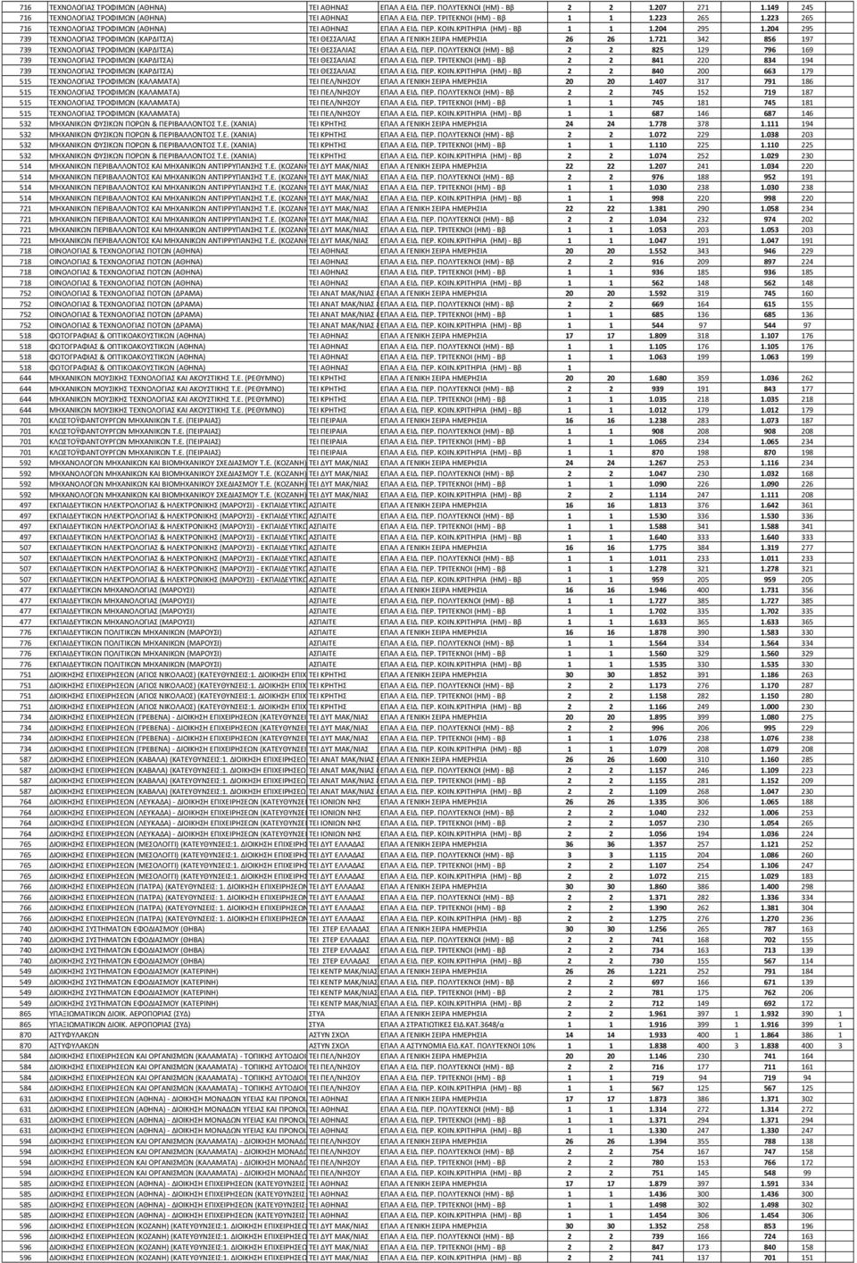 721 342 856 197 739 ΣΕΧΝΟΛΟΓΙΑ ΣΡΟΦΙΜΩΝ (ΚΑΡΔΙΣΑ) ΣΕΙ ΘΕΑΛΙΑ ΕΠΑΛ Α ΕΙΔ. ΠΕΡ. ΠΟΛΤΣΕΚΝΟΙ (ΗΜ) - Ββ 2 2 825 129 796 169 739 ΣΕΧΝΟΛΟΓΙΑ ΣΡΟΦΙΜΩΝ (ΚΑΡΔΙΣΑ) ΣΕΙ ΘΕΑΛΙΑ ΕΠΑΛ Α ΕΙΔ. ΠΕΡ. ΣΡΙΣΕΚΝΟΙ (ΗΜ) - Ββ 2 2 841 220 834 194 739 ΣΕΧΝΟΛΟΓΙΑ ΣΡΟΦΙΜΩΝ (ΚΑΡΔΙΣΑ) ΣΕΙ ΘΕΑΛΙΑ ΕΠΑΛ Α ΕΙΔ.