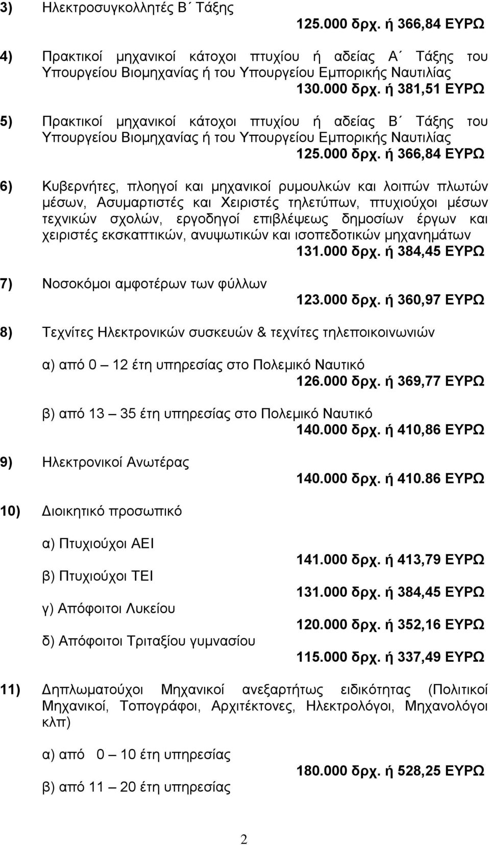 ή 366,84 ΕΥΡΩ 6) Κυβερνήτες, πλοηγοί και μηχανικοί ρυμουλκών και λοιπών πλωτών μέσων, Ασυμαρτιστές και Χειριστές τηλετύπων, πτυχιούχοι μέσων τεχνικών σχολών, εργοδηγοί επιβλέψεως δημοσίων έργων και