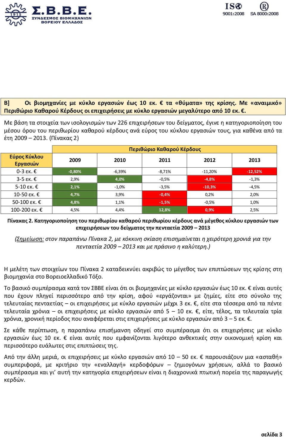 έτη 2009 2013. (Πίνακας 2) Περιθώριο Καθαρού Κέρδους Εύρος Κύκλου Εργασιών 2009 2010 2011 2012 2013 0-3 εκ. -0,80% -6,39% -8,71% -11,20% -12,52% 3-5 εκ. 2,9% 4,0% -0,5% -4,8% -1,3% 5-10 εκ.