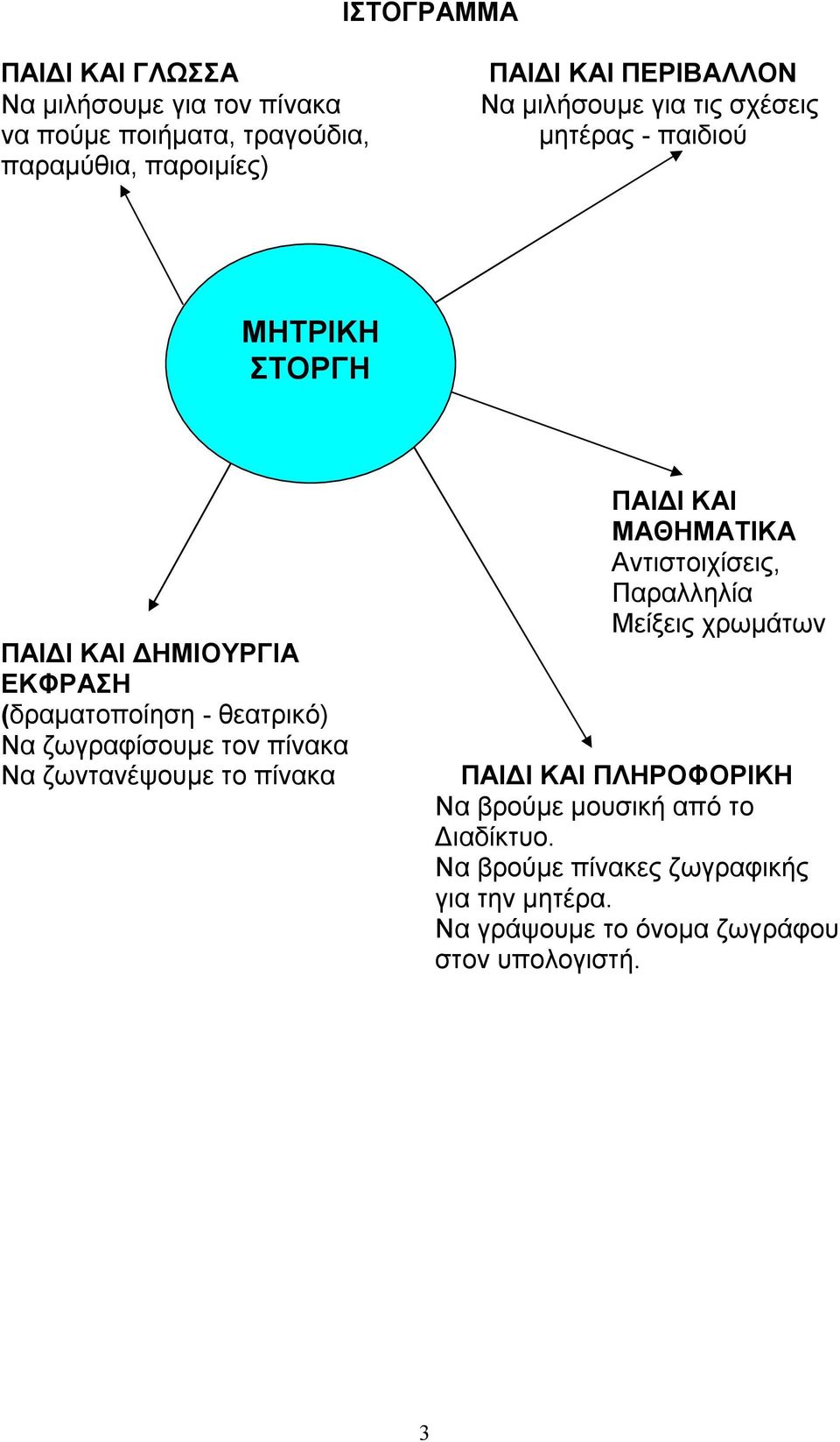 ζωγραφίσουμε τον πίνακα Να ζωντανέψουμε το πίνακα ΠΑΙΔΙ ΚΑΙ ΜΑΘΗΜΑΤΙΚΑ Αντιστοιχίσεις, Παραλληλία Μείξεις χρωμάτων ΠΑΙΔΙ ΚΑΙ