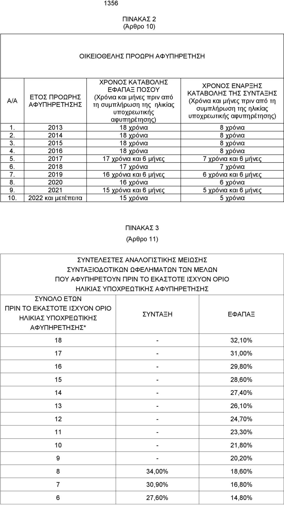 2015 18 χρόνια 8 χρόνια 4. 2016 18 χρόνια 8 χρόνια 5. 2017 17 χρόνια και 6 μήνες 7 χρόνια και 6 μήνες 6. 2018 17 χρόνια 7 χρόνια 7. 2019 16 χρόνια και 6 μήνες 6 χρόνια και 6 μήνες 8.