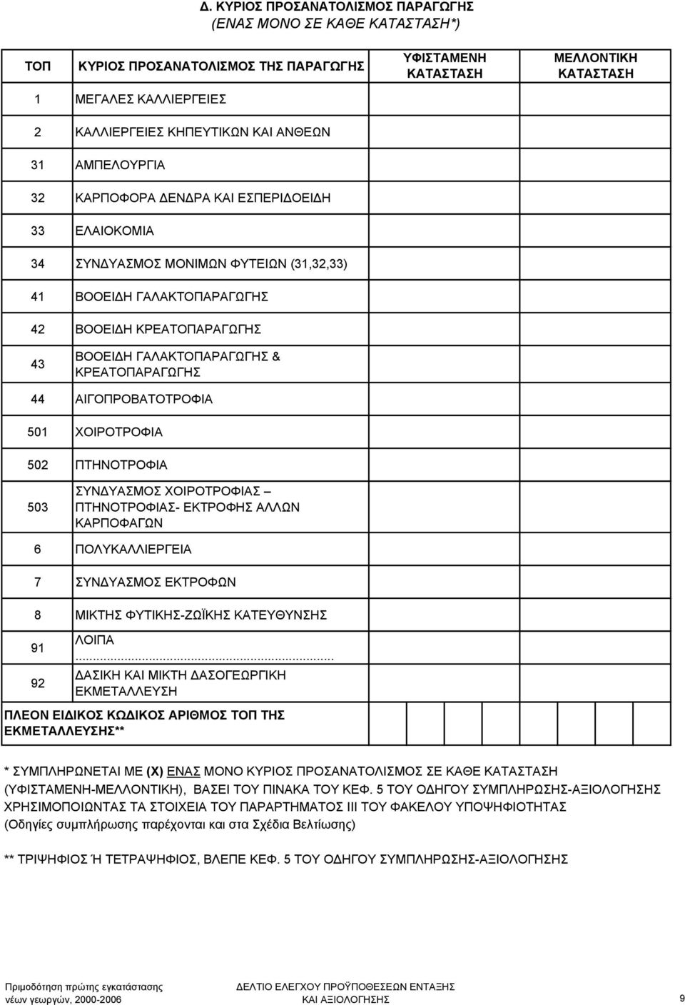 & ΚΡΕΑΤΟΠΑΡΑΓΩΓΗΣ 44 ΑΙΓΟΠΡΟΒΑΤΟΤΡΟΦΙΑ 501 ΧΟΙΡΟΤΡΟΦΙΑ 502 ΠΤΗΝΟΤΡΟΦΙΑ 503 ΣΥΝ ΥΑΣΜΟΣ ΧΟΙΡΟΤΡΟΦΙΑΣ ΠΤΗΝΟΤΡΟΦΙΑΣ- ΕΚΤΡΟΦΗΣ ΑΛΛΩΝ ΚΑΡΠΟΦΑΓΩΝ 6 ΠΟΛΥΚΑΛΛΙΕΡΓΕΙΑ 7 ΣΥΝ ΥΑΣΜΟΣ ΕΚΤΡΟΦΩΝ 8 ΜΙΚΤΗΣ