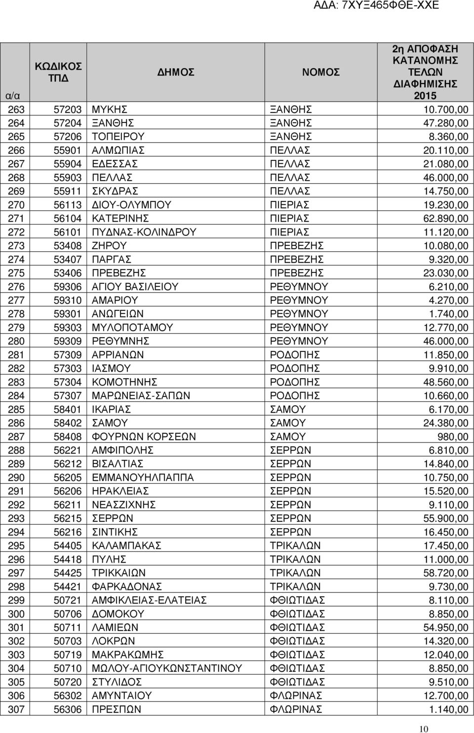 120,00 273 53408 ΖΗΡΟΥ ΠΡΕΒΕΖΗΣ 10.080,00 274 53407 ΠΑΡΓΑΣ ΠΡΕΒΕΖΗΣ 9.320,00 275 53406 ΠΡΕΒΕΖΗΣ ΠΡΕΒΕΖΗΣ 23.030,00 276 59306 ΑΓΙΟΥ ΒΑΣΙΛΕΙΟΥ ΡΕΘΥΜΝΟΥ 6.210,00 277 59310 ΑΜΑΡΙΟΥ ΡΕΘΥΜΝΟΥ 4.