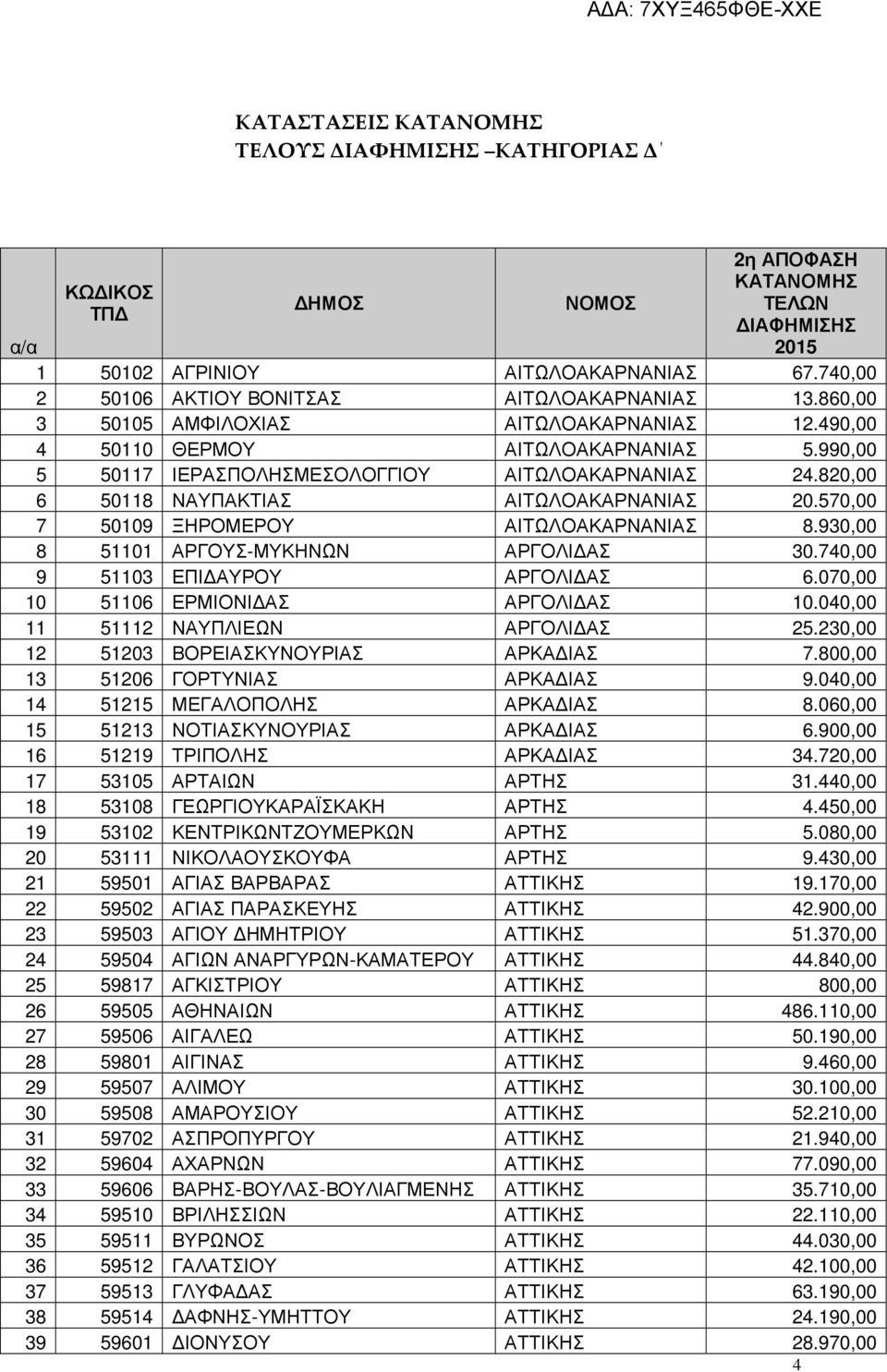 930,00 8 51101 ΑΡΓΟΥΣ-ΜΥΚΗΝΩΝ ΑΡΓΟΛΙ ΑΣ 30.740,00 9 51103 ΕΠΙ ΑΥΡΟΥ ΑΡΓΟΛΙ ΑΣ 6.070,00 10 51106 ΕΡΜΙΟΝΙ ΑΣ ΑΡΓΟΛΙ ΑΣ 10.040,00 11 51112 ΝΑΥΠΛΙΕΩΝ ΑΡΓΟΛΙ ΑΣ 25.