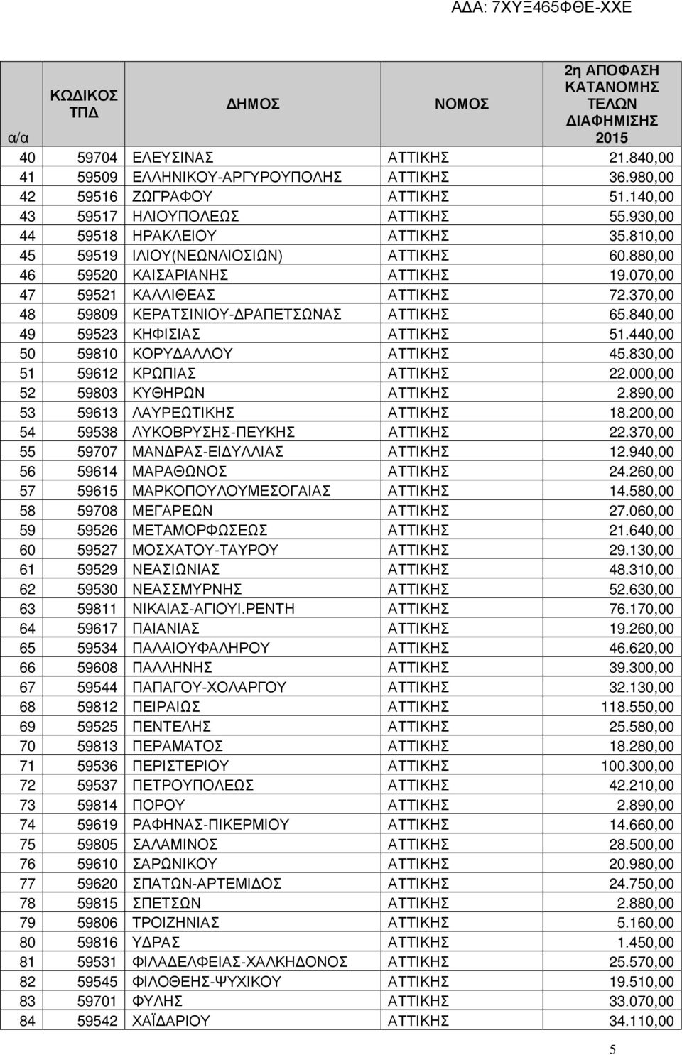 370,00 48 59809 ΚΕΡΑΤΣΙΝΙΟΥ- ΡΑΠΕΤΣΩΝΑΣ ΑΤΤΙΚΗΣ 65.840,00 49 59523 ΚΗΦΙΣΙΑΣ ΑΤΤΙΚΗΣ 51.440,00 50 59810 ΚΟΡΥ ΑΛΛΟΥ ΑΤΤΙΚΗΣ 45.830,00 51 59612 ΚΡΩΠΙΑΣ ΑΤΤΙΚΗΣ 22.000,00 52 59803 ΚΥΘΗΡΩΝ ΑΤΤΙΚΗΣ 2.