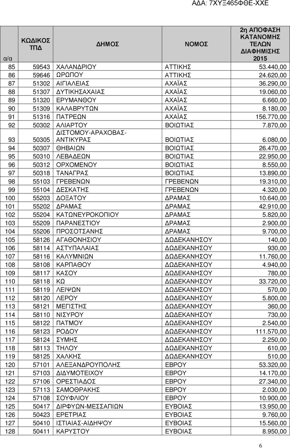 470,00 95 50310 ΛΕΒΑ ΕΩΝ ΒΟΙΩΤΙΑΣ 22.950,00 96 50312 ΟΡΧΟΜΕΝΟΥ ΒΟΙΩΤΙΑΣ 8.550,00 97 50318 ΤΑΝΑΓΡΑΣ ΒΟΙΩΤΙΑΣ 13.890,00 98 55103 ΓΡΕΒΕΝΩΝ ΓΡΕΒΕΝΩΝ 19.310,00 99 55104 ΕΣΚΑΤΗΣ ΓΡΕΒΕΝΩΝ 4.