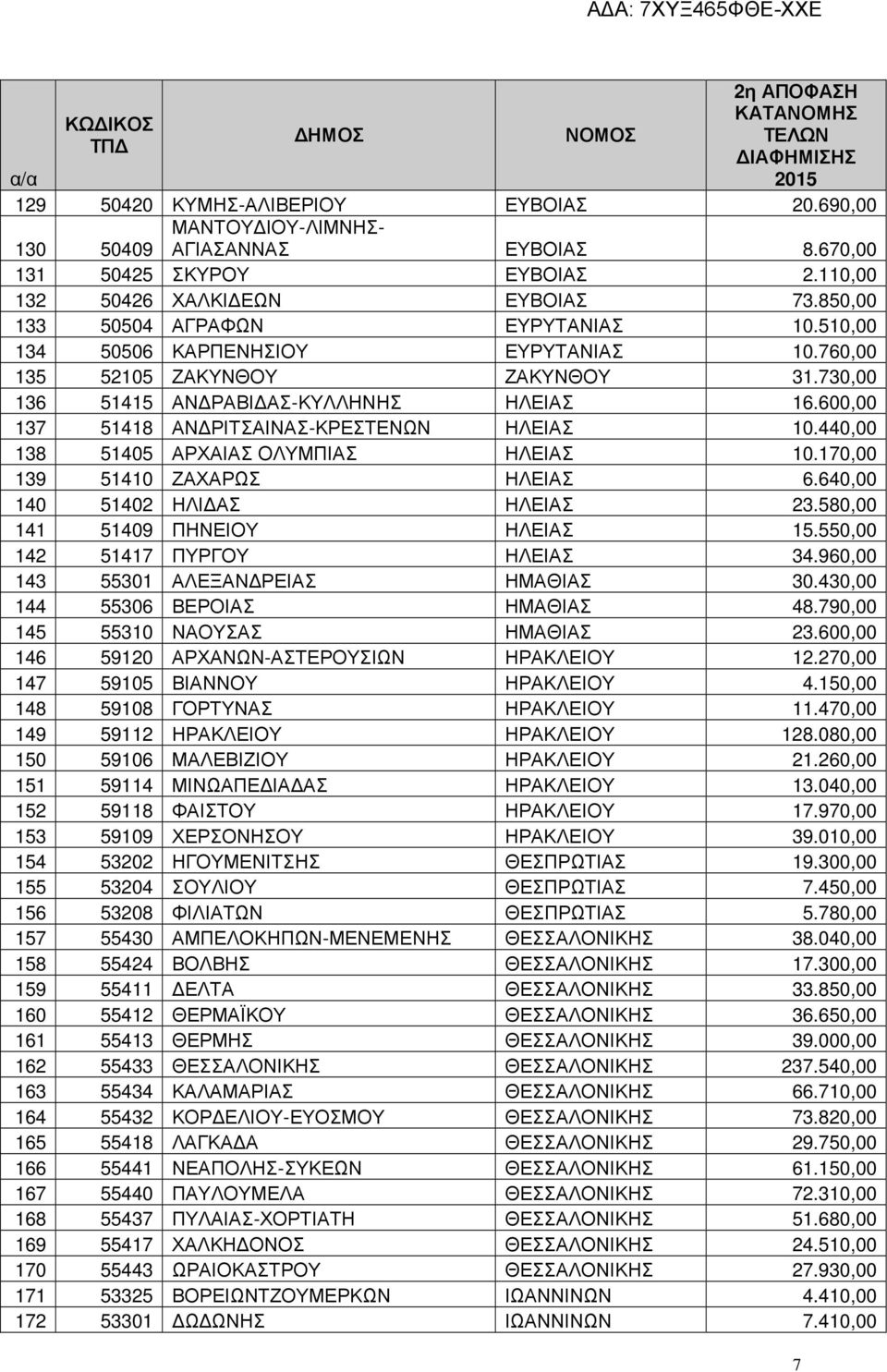 600,00 137 51418 ΑΝ ΡΙΤΣΑΙΝΑΣ-ΚΡΕΣΤΕΝΩΝ ΗΛΕΙΑΣ 10.440,00 138 51405 ΑΡΧΑΙΑΣ ΟΛΥΜΠΙΑΣ ΗΛΕΙΑΣ 10.170,00 139 51410 ΖΑΧΑΡΩΣ ΗΛΕΙΑΣ 6.640,00 140 51402 ΗΛΙ ΑΣ ΗΛΕΙΑΣ 23.580,00 141 51409 ΠΗΝΕΙΟΥ ΗΛΕΙΑΣ 15.