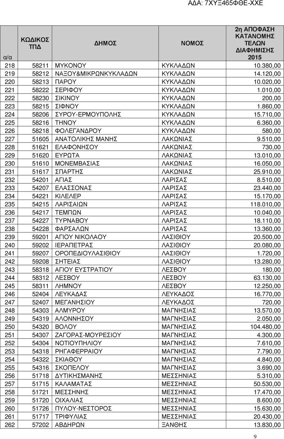 360,00 226 58218 ΦΟΛΕΓΑΝ ΡΟΥ ΚΥΚΛΑ ΩΝ 580,00 227 51605 ΑΝΑΤΟΛΙΚΗΣ ΜΑΝΗΣ ΛΑΚΩΝΙΑΣ 9.510,00 228 51621 ΕΛΑΦΟΝΗΣΟΥ ΛΑΚΩΝΙΑΣ 730,00 229 51620 ΕΥΡΩΤΑ ΛΑΚΩΝΙΑΣ 13.010,00 230 51610 ΜΟΝΕΜΒΑΣΙΑΣ ΛΑΚΩΝΙΑΣ 16.