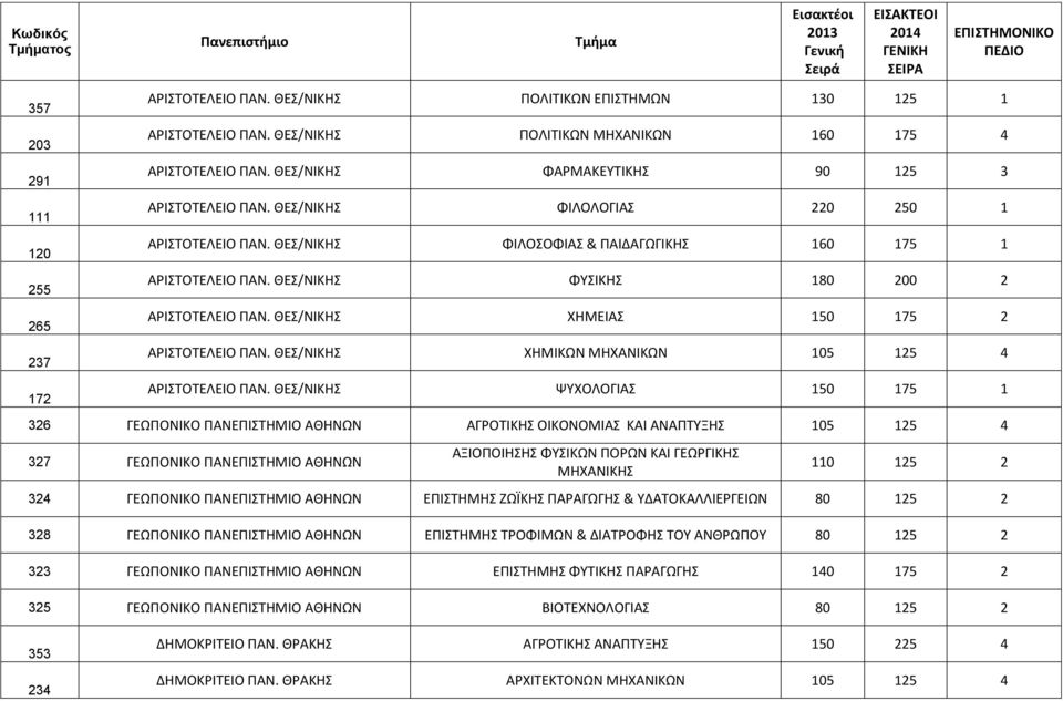 ΘΕΣ/ΝΙΚΗΣ ΦΥΣΙΚΗΣ 180 200 2 ΑΡΙΣΤΟΤΕΛΕΙΟ ΠΑΝ. ΘΕΣ/ΝΙΚΗΣ ΧΗΜΕΙΑΣ 150 175 2 ΑΡΙΣΤΟΤΕΛΕΙΟ ΠΑΝ. ΘΕΣ/ΝΙΚΗΣ ΧΗΜΙΚΩΝ ΜΗΧΑΝΙΚΩΝ 105 125 4 ΑΡΙΣΤΟΤΕΛΕΙΟ ΠΑΝ.