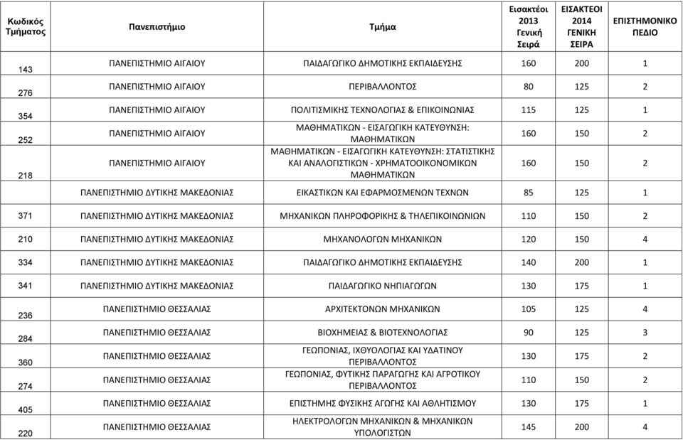 2 160 150 2 ΠΑΝΕΠΙΣΤΗΜΙΟ ΔΥΤΙΚΗΣ ΜΑΚΕΔΟΝΙΑΣ ΕΙΚΑΣΤΙΚΩΝ ΚΑΙ ΕΦΑΡΜΟΣΜΕΝΩΝ ΤΕΧΝΩΝ 85 125 1 371 ΠΑΝΕΠΙΣΤΗΜΙΟ ΔΥΤΙΚΗΣ ΜΑΚΕΔΟΝΙΑΣ ΜΗΧΑΝΙΚΩΝ ΠΛΗΡΟΦΟΡΙΚΗΣ & ΤΗΛΕΠΙΚΟΙΝΩΝΙΩΝ 110 150 2 210 ΠΑΝΕΠΙΣΤΗΜΙΟ ΔΥΤΙΚΗΣ